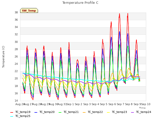 plot of Temperature Profile C