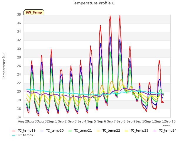 plot of Temperature Profile C