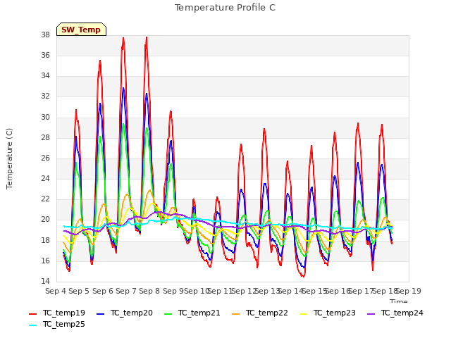 plot of Temperature Profile C