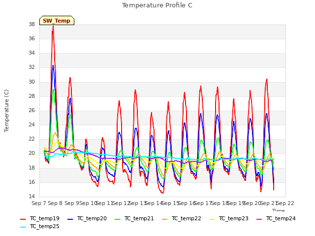 plot of Temperature Profile C