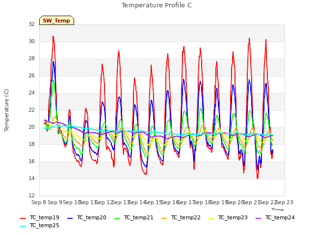 plot of Temperature Profile C