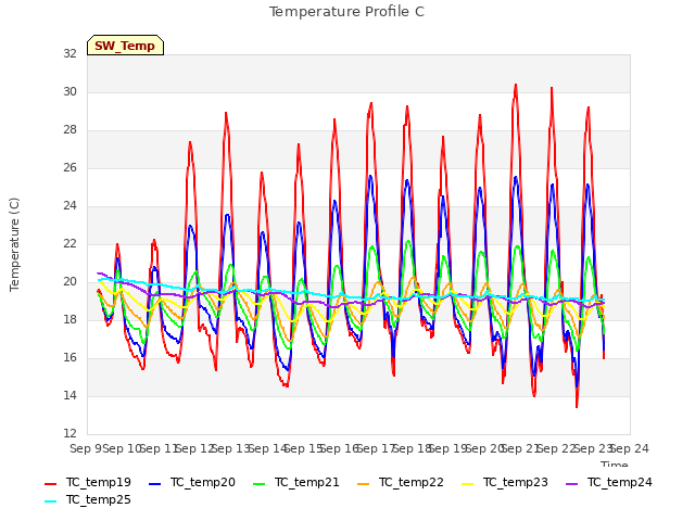 plot of Temperature Profile C