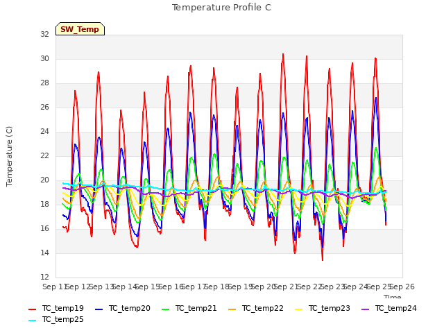 plot of Temperature Profile C