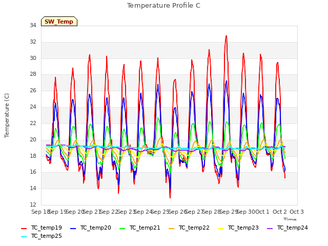 plot of Temperature Profile C