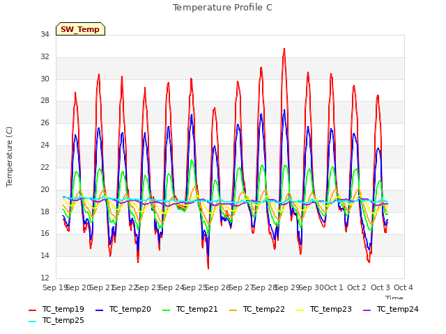 plot of Temperature Profile C
