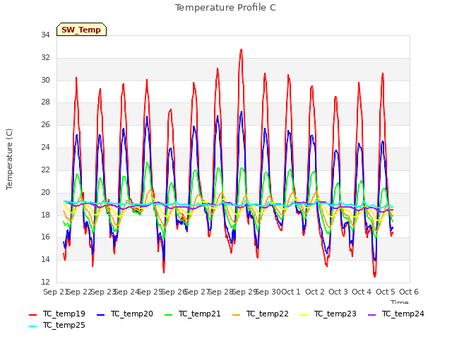 plot of Temperature Profile C