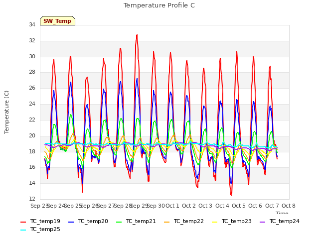 plot of Temperature Profile C