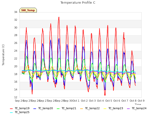 plot of Temperature Profile C