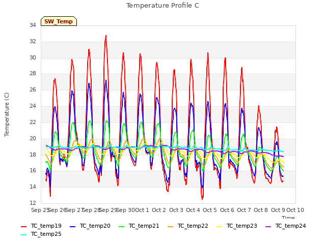 plot of Temperature Profile C