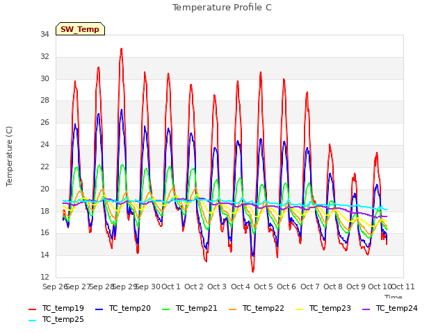 plot of Temperature Profile C