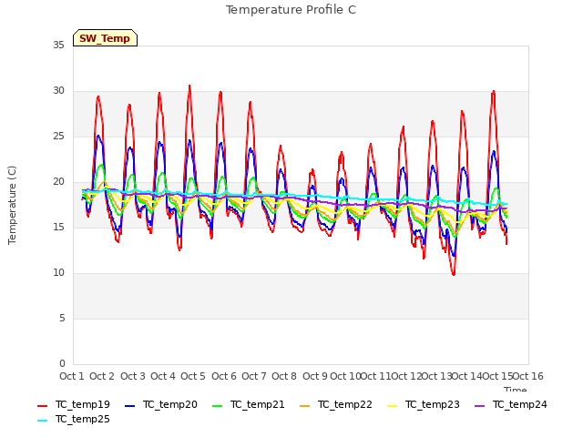 plot of Temperature Profile C