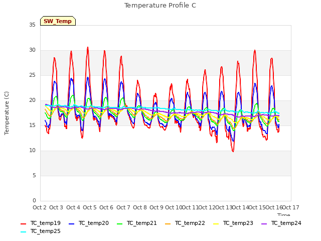 plot of Temperature Profile C