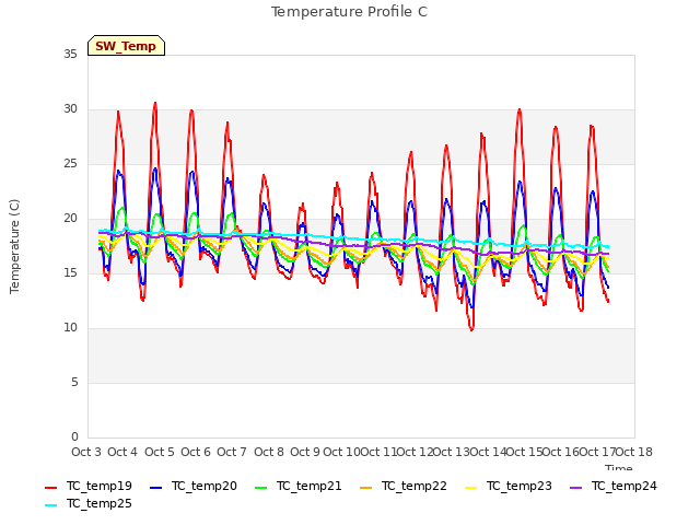 plot of Temperature Profile C