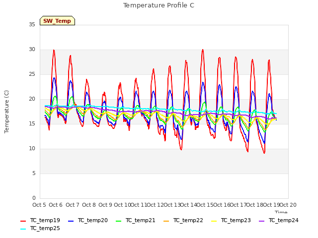 plot of Temperature Profile C