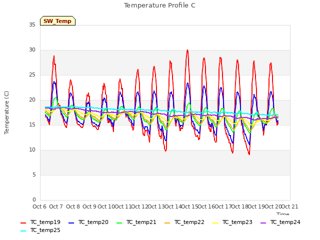 plot of Temperature Profile C