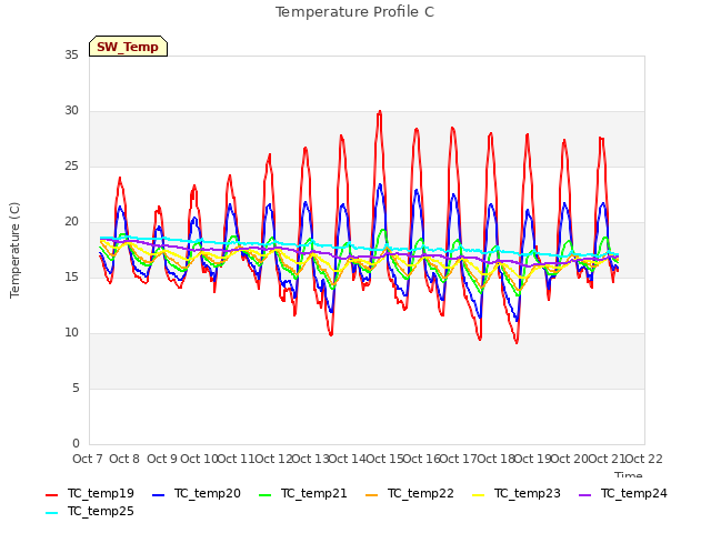 plot of Temperature Profile C