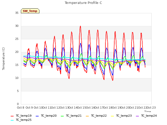plot of Temperature Profile C