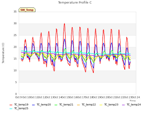 plot of Temperature Profile C