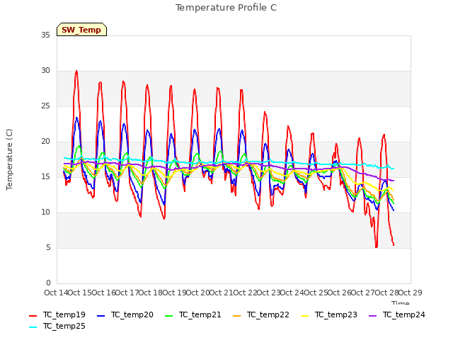 plot of Temperature Profile C