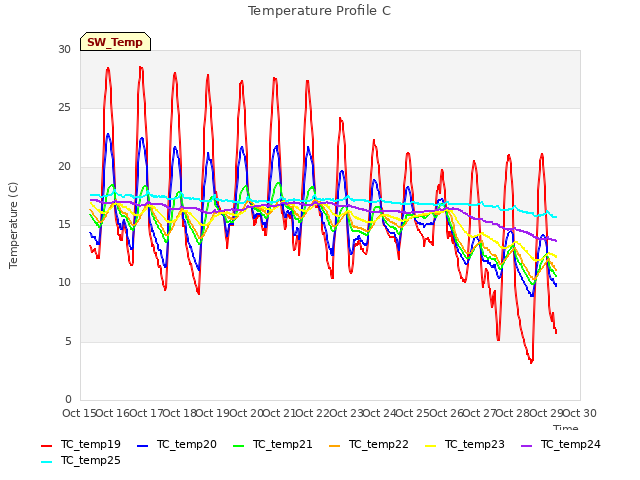 plot of Temperature Profile C