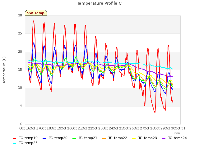 plot of Temperature Profile C