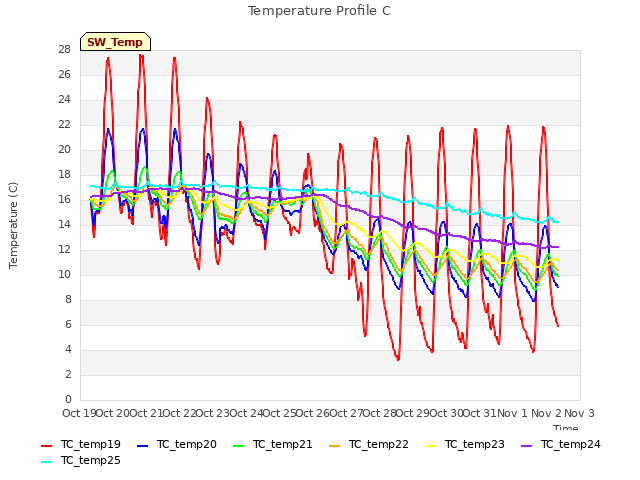 plot of Temperature Profile C