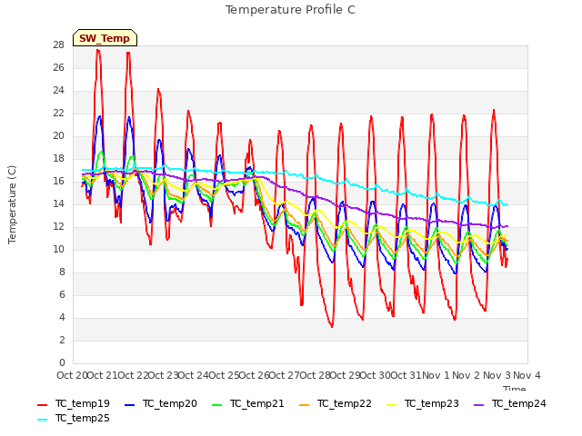 plot of Temperature Profile C