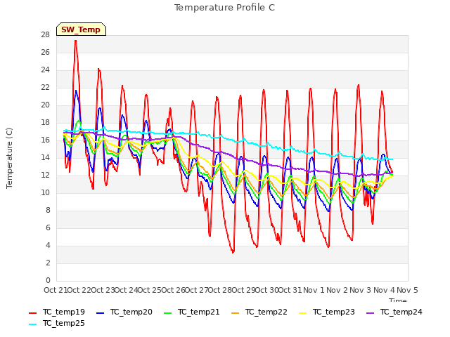 plot of Temperature Profile C