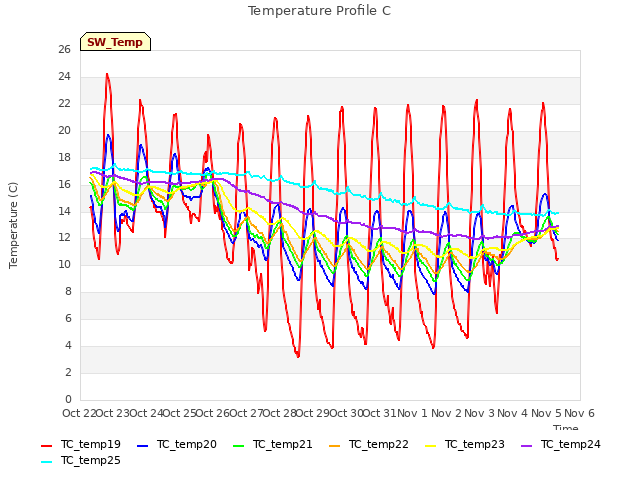 plot of Temperature Profile C