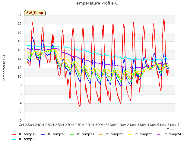 plot of Temperature Profile C