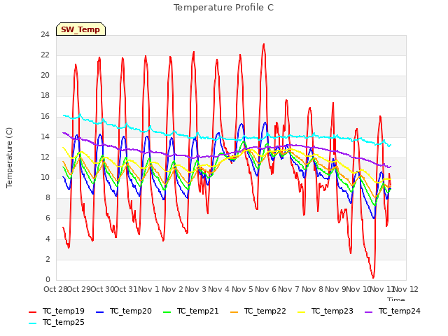 plot of Temperature Profile C