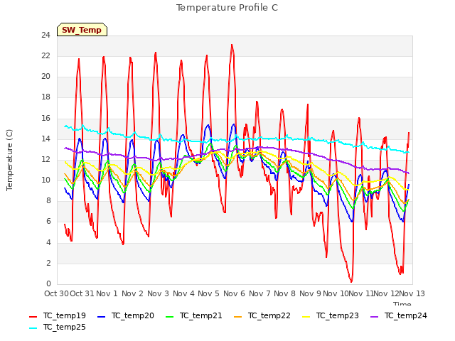 plot of Temperature Profile C