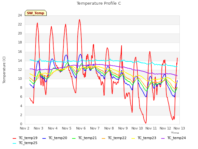 plot of Temperature Profile C