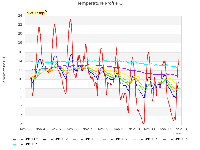 plot of Temperature Profile C