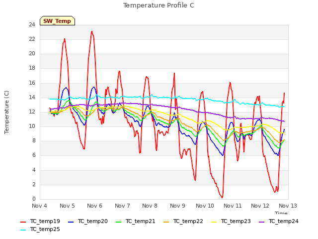 plot of Temperature Profile C