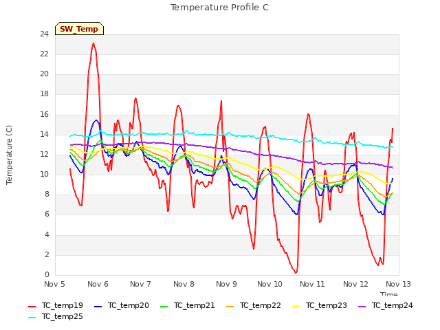 plot of Temperature Profile C