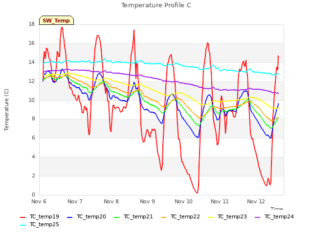 plot of Temperature Profile C