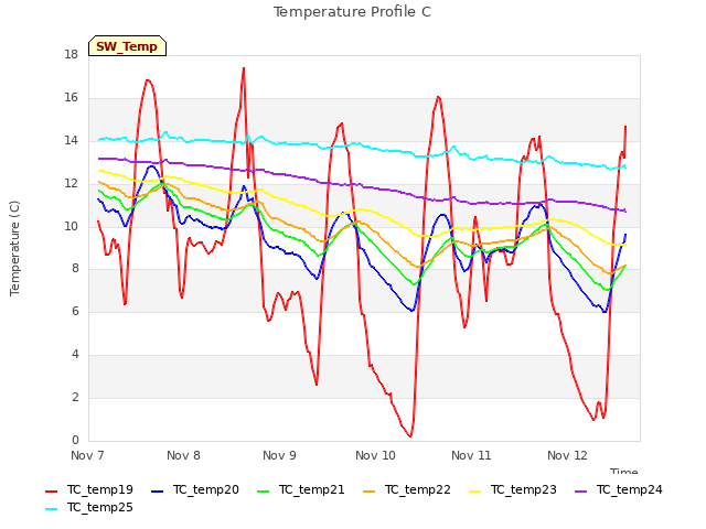 plot of Temperature Profile C