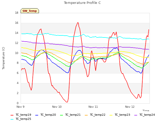 plot of Temperature Profile C
