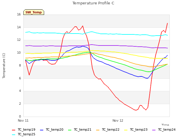 plot of Temperature Profile C