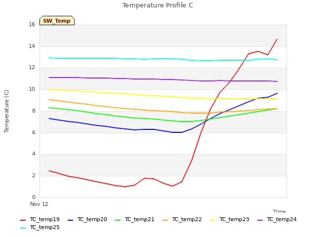 plot of Temperature Profile C