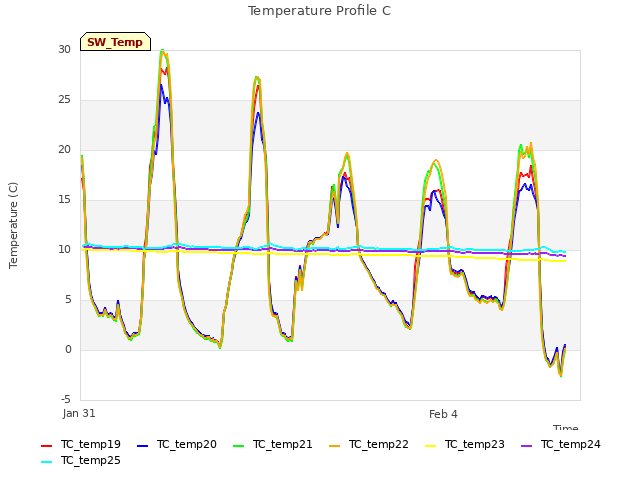 Explore the graph:Temperature Profile C in a new window