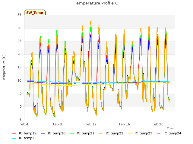 Explore the graph:Temperature Profile C in a new window