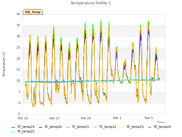 Explore the graph:Temperature Profile C in a new window