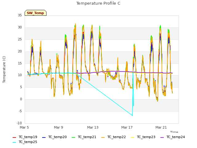 Explore the graph:Temperature Profile C in a new window