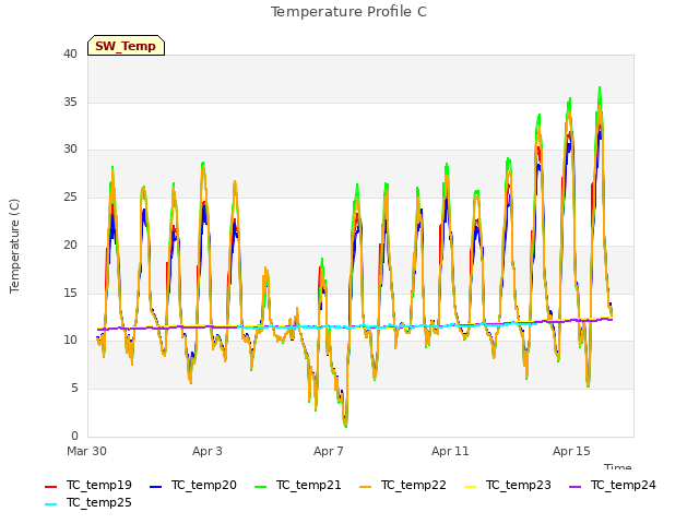 Explore the graph:Temperature Profile C in a new window