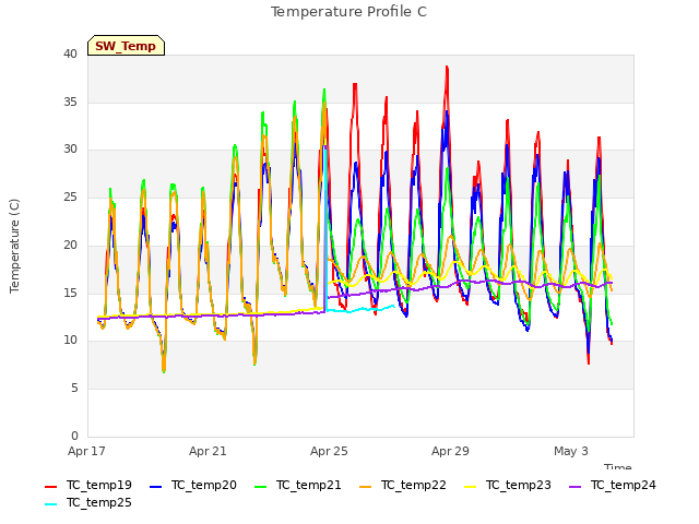 Explore the graph:Temperature Profile C in a new window