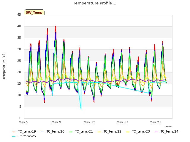 Explore the graph:Temperature Profile C in a new window