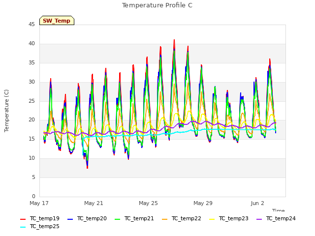 Explore the graph:Temperature Profile C in a new window