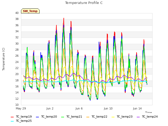 Explore the graph:Temperature Profile C in a new window